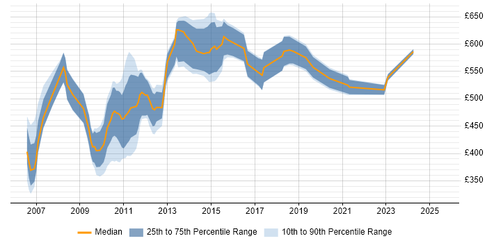 Contractor daily rate distribution trend for Operational Risk Business Analyst job vacancies in England Contractor daily rate distribution trend for Operational Risk Business Analyst job vacancies in England