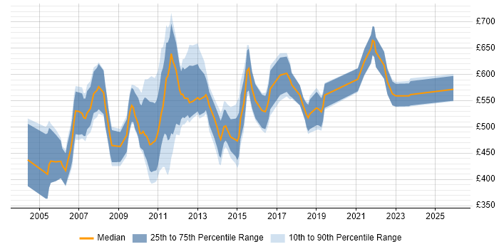Contractor daily rate distribution trend for Operational Risk Manager job vacancies in England