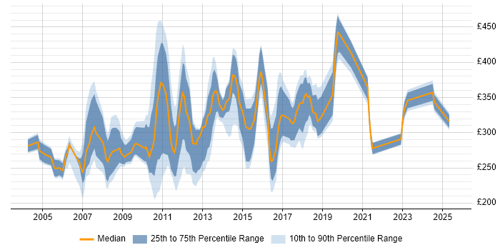 Contractor daily rate distribution trend for Operational Support Analyst job vacancies in England Contractor daily rate distribution trend for Operational Support Analyst job vacancies in England
