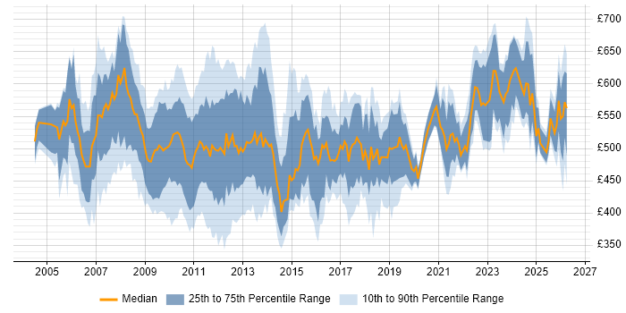 Contractor daily rate distribution trend for Operations Business Analyst job vacancies in England