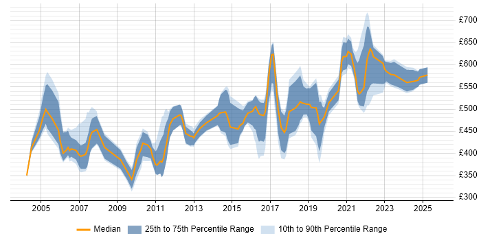 Contractor daily rate distribution trend for Operations Consultant job vacancies in England