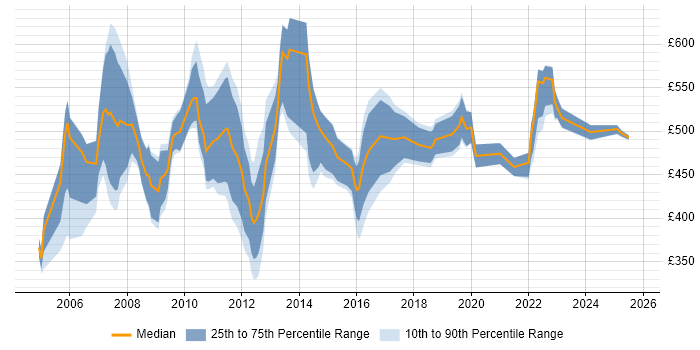 Contractor daily rate distribution trend for Operations Project Manager job vacancies in England Contractor daily rate distribution trend for Operations Project Manager job vacancies in England
