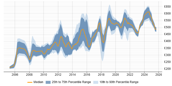 Contractor daily rate distribution trend for jobs in England citing Operations Research