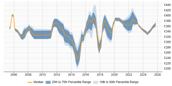 Contractor daily rate distribution trend for Operations Support Engineer job vacancies in England