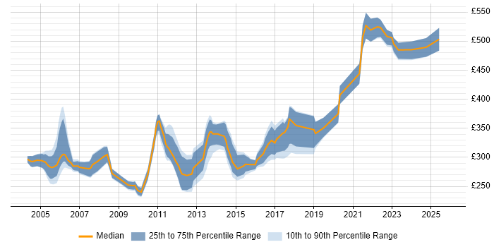 Contractor daily rate distribution trend for Optimisation Engineer job vacancies in England