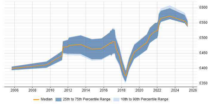 Contractor daily rate distribution trend for jobs in England citing Optimization Problems