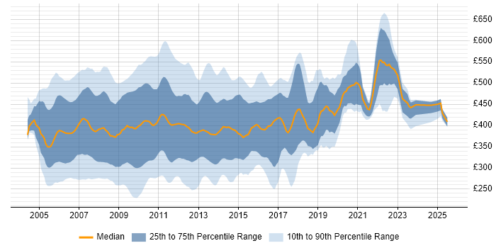 Contractor daily rate distribution trend for jobs in England citing Oracle Database 10g