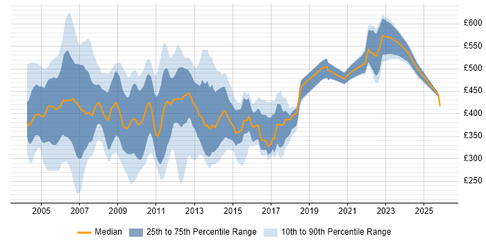 Contractor daily rate distribution trend for jobs in England citing Oracle 11i