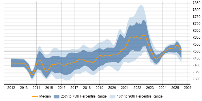 Contractor daily rate distribution trend for jobs in England citing Oracle Database 12c