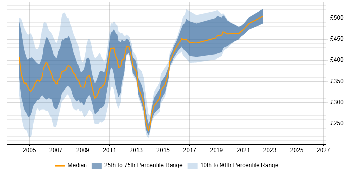 Contractor daily rate distribution trend for jobs in England citing Oracle8/8i Database