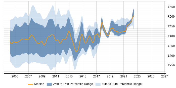 Contractor daily rate distribution trend for jobs in England citing Oracle9i Database