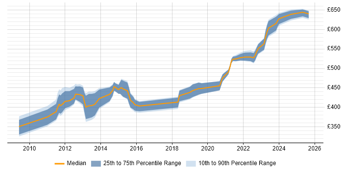 Contractor daily rate distribution trend for jobs in England citing Oracle AGIS