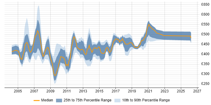 Contractor daily rate distribution trend for Oracle Applications DBA job vacancies in England