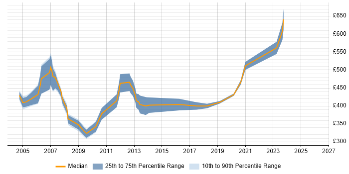 Contractor daily rate distribution trend for Oracle Applications Functional Consultant job vacancies in England