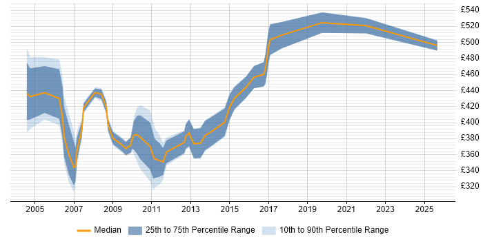 Contractor daily rate distribution trend for Oracle Applications Technical Consultant job vacancies in England Contractor daily rate distribution trend for Oracle Applications Technical Consultant job vacancies in England