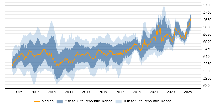 Contractor daily rate distribution trend for jobs in England citing Oracle Applications