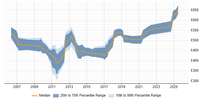 Contractor daily rate distribution trend for jobs in England citing Oracle ASCP