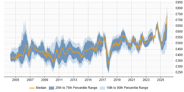 Contractor daily rate distribution trend for jobs in England citing Oracle Assets