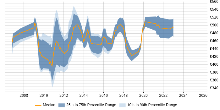 Contractor daily rate distribution trend for Oracle BI Consultant job vacancies in England