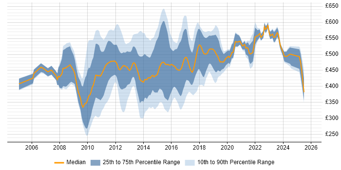 Contractor daily rate distribution trend for jobs in England citing Oracle BPM