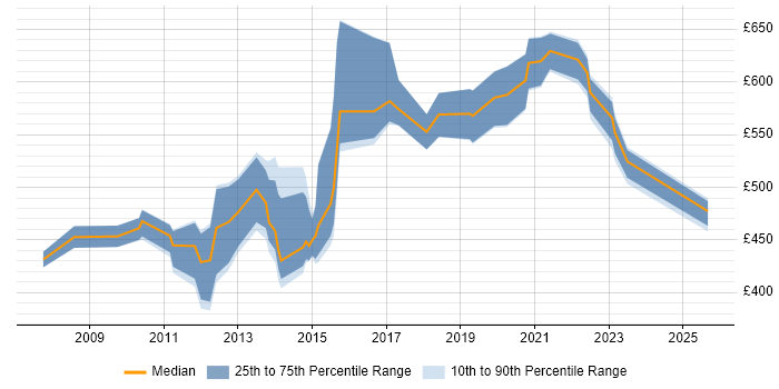 Contractor daily rate distribution trend for jobs in England citing Oracle BRM