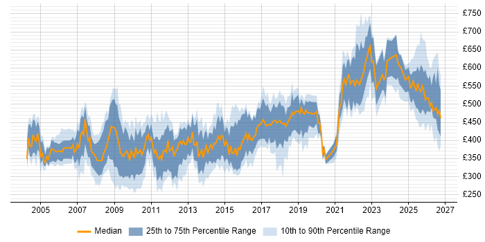 Contractor daily rate distribution trend for jobs in England citing Oracle Certification
