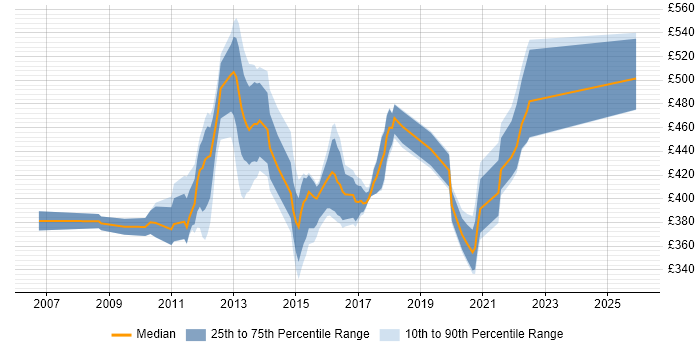 Contractor daily rate distribution trend for jobs in England citing Oracle Clusterware