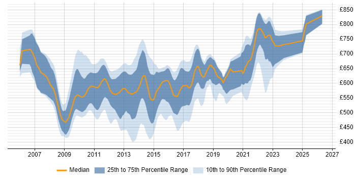 Contractor daily rate distribution trend for jobs in England citing Oracle Coherence