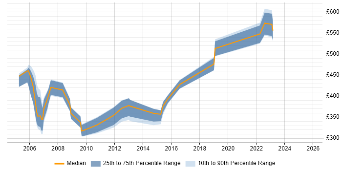 Contractor daily rate distribution trend for jobs in England citing Oracle Collaboration Suite