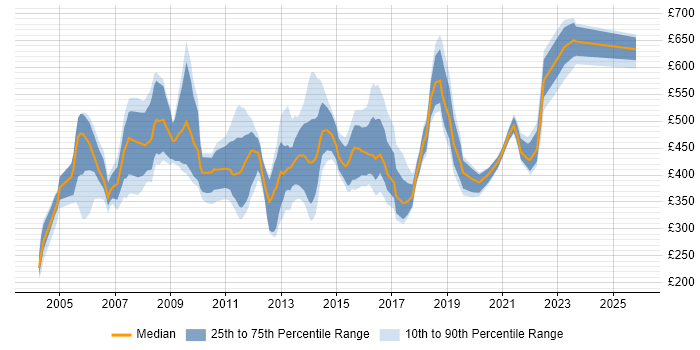 Contractor daily rate distribution trend for jobs in England citing Oracle CRM