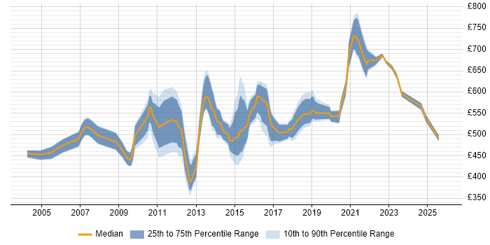 Contractor daily rate distribution trend for Oracle Data Architect job vacancies in England