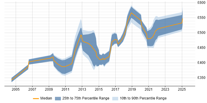Contractor daily rate distribution trend for Oracle Data Migration Consultant job vacancies in England