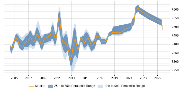 Contractor daily rate distribution trend for Oracle Data Warehouse Developer job vacancies in England