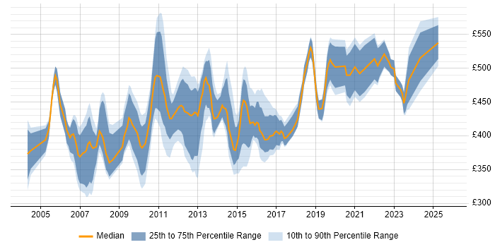 Contractor daily rate distribution trend for Oracle Database Developer job vacancies in England