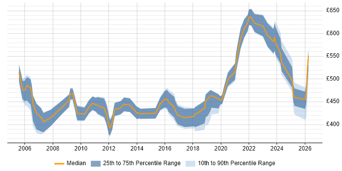 Contractor daily rate distribution trend for Oracle Database Engineer job vacancies in England