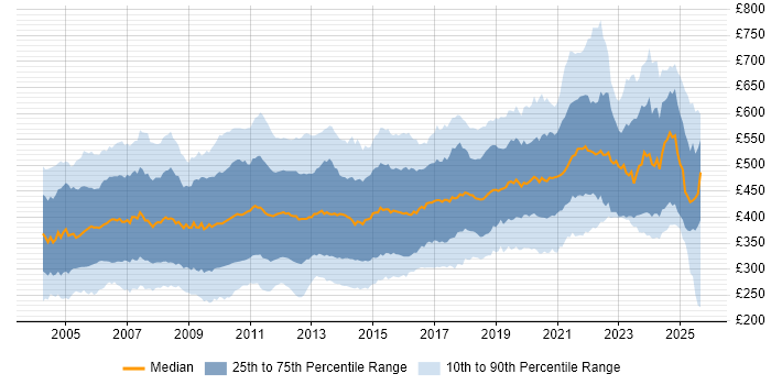 Contractor daily rate distribution trend for jobs in England citing Oracle Database