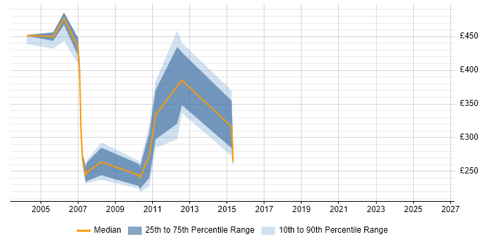 Contractor daily rate distribution trend for jobs in England citing Oracle Developer 2000