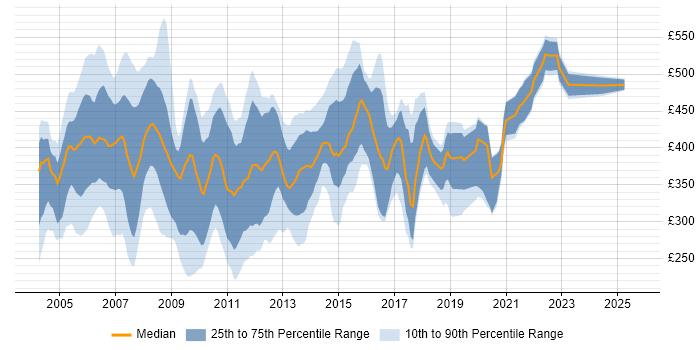 Contractor daily rate distribution trend for jobs in England citing Oracle Discoverer