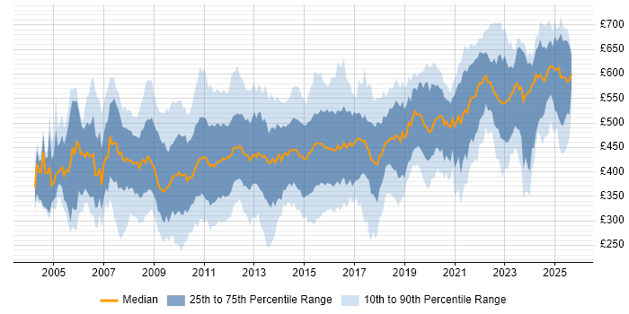 Contractor daily rate distribution trend for jobs in England citing Oracle EBS