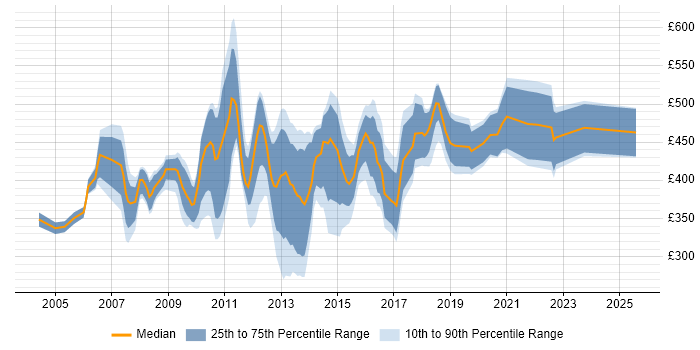 Contractor daily rate distribution trend for Oracle ETL Developer job vacancies in England Contractor daily rate distribution trend for Oracle ETL Developer job vacancies in England