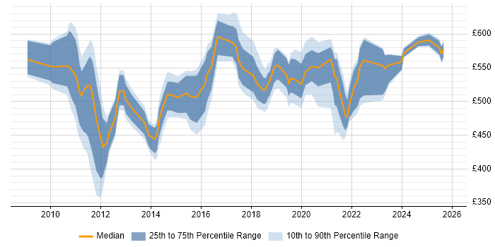 Contractor daily rate distribution trend for jobs in England citing Oracle FAH