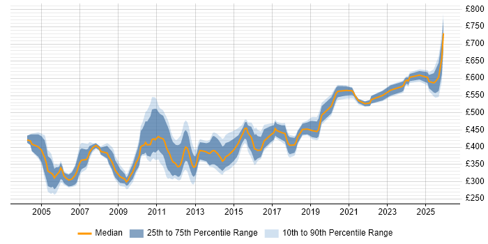 Contractor daily rate distribution trend for Oracle Financials Analyst job vacancies in England