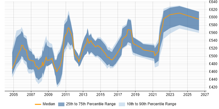 Contractor daily rate distribution trend for Oracle Financials Project Manager job vacancies in England