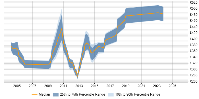 Contractor daily rate distribution trend for Oracle Financials Support Analyst job vacancies in England