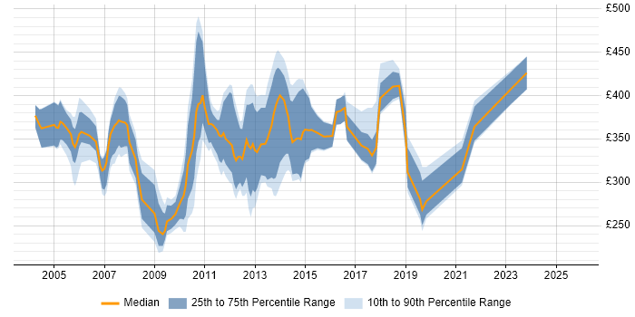 Contractor daily rate distribution trend for Oracle Financials Support job vacancies in England