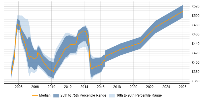 Contractor daily rate distribution trend for Oracle Financials Technical Consultant job vacancies in England