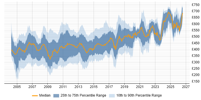 Contractor daily rate distribution trend for jobs in England citing Oracle Financials