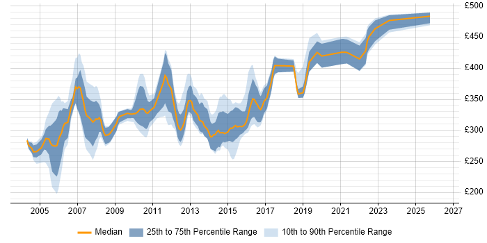 Contractor daily rate distribution trend for Oracle Forms Developer job vacancies in England