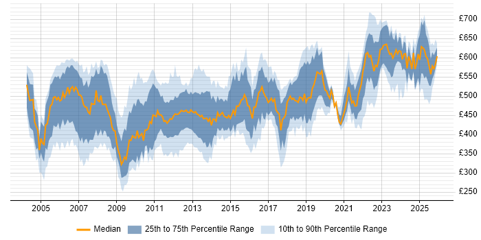 Contractor daily rate distribution trend for Oracle Functional Consultant job vacancies in England