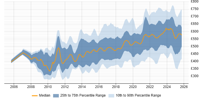 Contractor daily rate distribution trend for jobs in England citing Oracle Fusion Contractor daily rate distribution trend for jobs in England citing Oracle Fusion